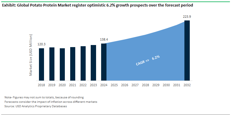Potato Protein Market Size Outlook